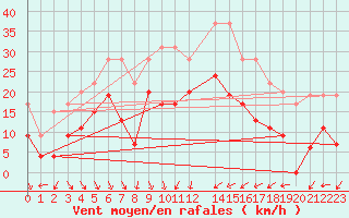 Courbe de la force du vent pour Cap Camarat (83)