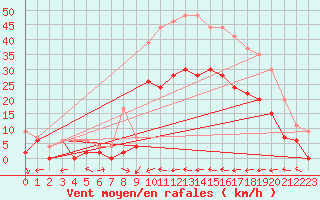 Courbe de la force du vent pour Le Luc - Cannet des Maures (83)