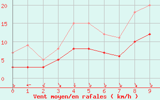 Courbe de la force du vent pour Lyon - Bron (69)