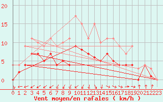 Courbe de la force du vent pour Uppsala Universitet