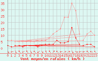 Courbe de la force du vent pour Laroque (34)