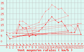 Courbe de la force du vent pour Alistro (2B)