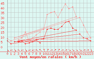 Courbe de la force du vent pour Reims-Prunay (51)