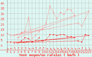 Courbe de la force du vent pour Digne les Bains (04)