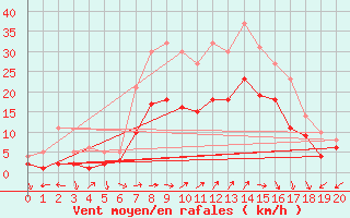 Courbe de la force du vent pour Belm