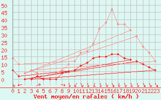 Courbe de la force du vent pour Montauban (82)