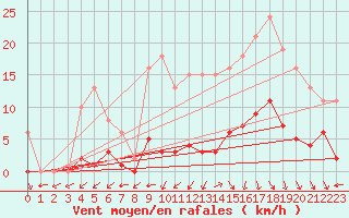 Courbe de la force du vent pour Valleroy (54)