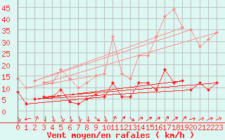 Courbe de la force du vent pour Bourg-Saint-Maurice (73)