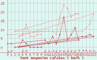Courbe de la force du vent pour Grenoble/agglo Le Versoud (38)