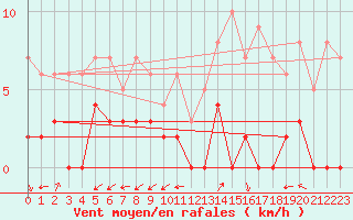 Courbe de la force du vent pour Brianon (05)