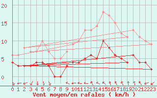 Courbe de la force du vent pour Vannes-Sn (56)