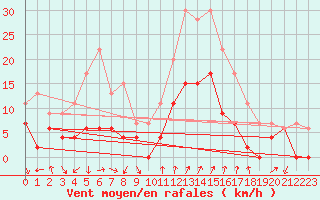 Courbe de la force du vent pour Embrun (05)