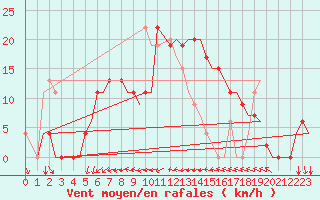 Courbe de la force du vent pour Ibiza (Esp)