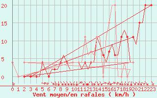 Courbe de la force du vent pour Pamplona (Esp)
