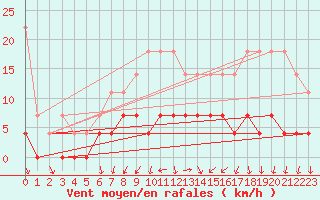 Courbe de la force du vent pour Retie (Be)