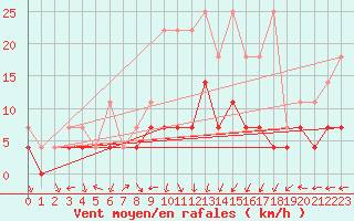Courbe de la force du vent pour Belm