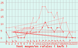 Courbe de la force du vent pour Amot