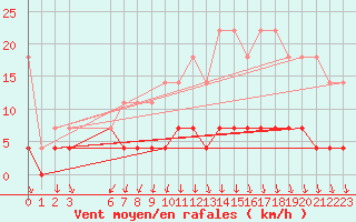 Courbe de la force du vent pour Retie (Be)