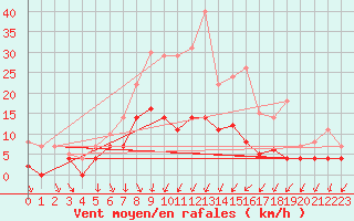 Courbe de la force du vent pour Fribourg (All)