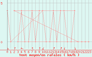 Courbe de la force du vent pour Saint Andrae I. L.