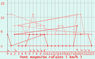 Courbe de la force du vent pour Delsbo