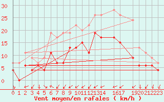 Courbe de la force du vent pour Edinburgh (UK)