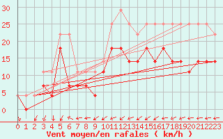 Courbe de la force du vent pour Wilhelminadorp Aws