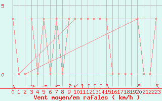 Courbe de la force du vent pour Pozega Uzicka