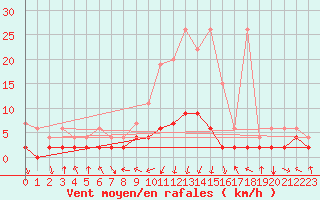 Courbe de la force du vent pour Vals