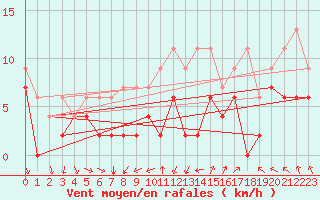 Courbe de la force du vent pour Zurich-Kloten