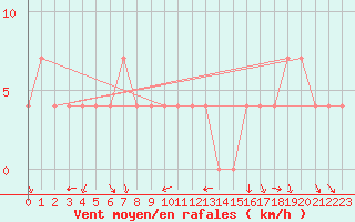 Courbe de la force du vent pour Milhostov
