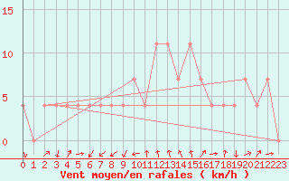 Courbe de la force du vent pour Fishbach