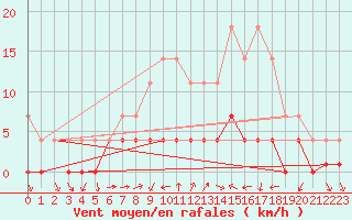 Courbe de la force du vent pour Ratece