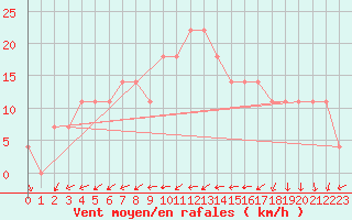 Courbe de la force du vent pour Joutseno Konnunsuo