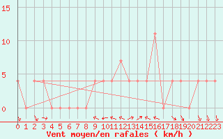 Courbe de la force du vent pour Ramsau / Dachstein