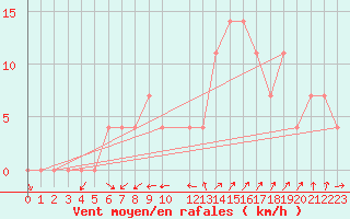 Courbe de la force du vent pour Strumica