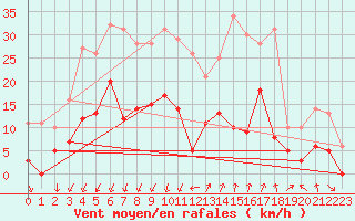 Courbe de la force du vent pour Embrun (05)