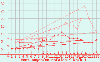 Courbe de la force du vent pour Chambry / Aix-Les-Bains (73)