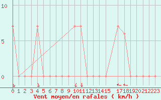 Courbe de la force du vent pour Ouargla