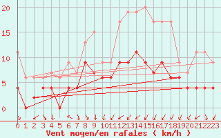 Courbe de la force du vent pour Nmes - Courbessac (30)