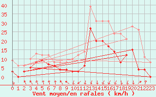 Courbe de la force du vent pour Chambry / Aix-Les-Bains (73)