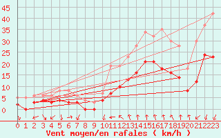 Courbe de la force du vent pour Saint-Andr-de-Sangonis (34)