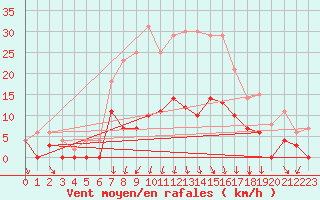 Courbe de la force du vent pour Krangede