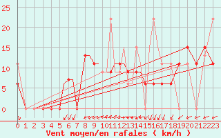 Courbe de la force du vent pour Limnos Airport