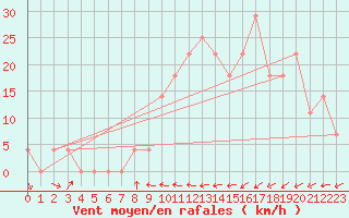 Courbe de la force du vent pour Radstadt