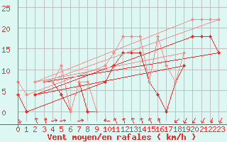 Courbe de la force du vent pour Kuggoren