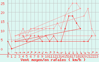 Courbe de la force du vent pour Straubing