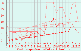 Courbe de la force du vent pour Clermont-Ferrand (63)