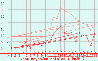 Courbe de la force du vent pour Belley (01)