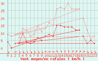 Courbe de la force du vent pour Nmes - Courbessac (30)